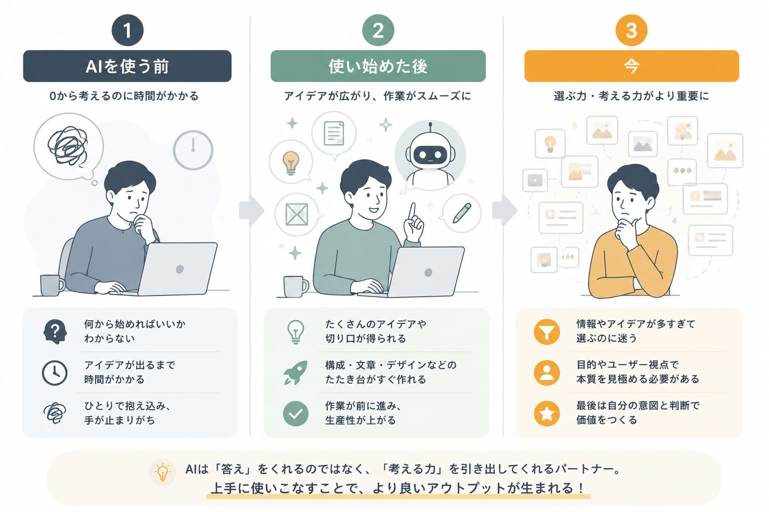 AI活用で仕事の悩みが変化していく3段階フロー